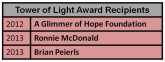Tower of Light Award Recipients Chart