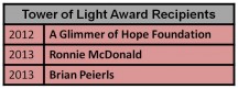 Tower of Light Award Recipients Chart
